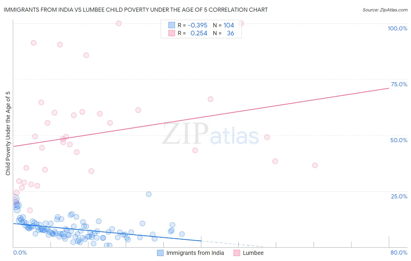 Immigrants from India vs Lumbee Child Poverty Under the Age of 5