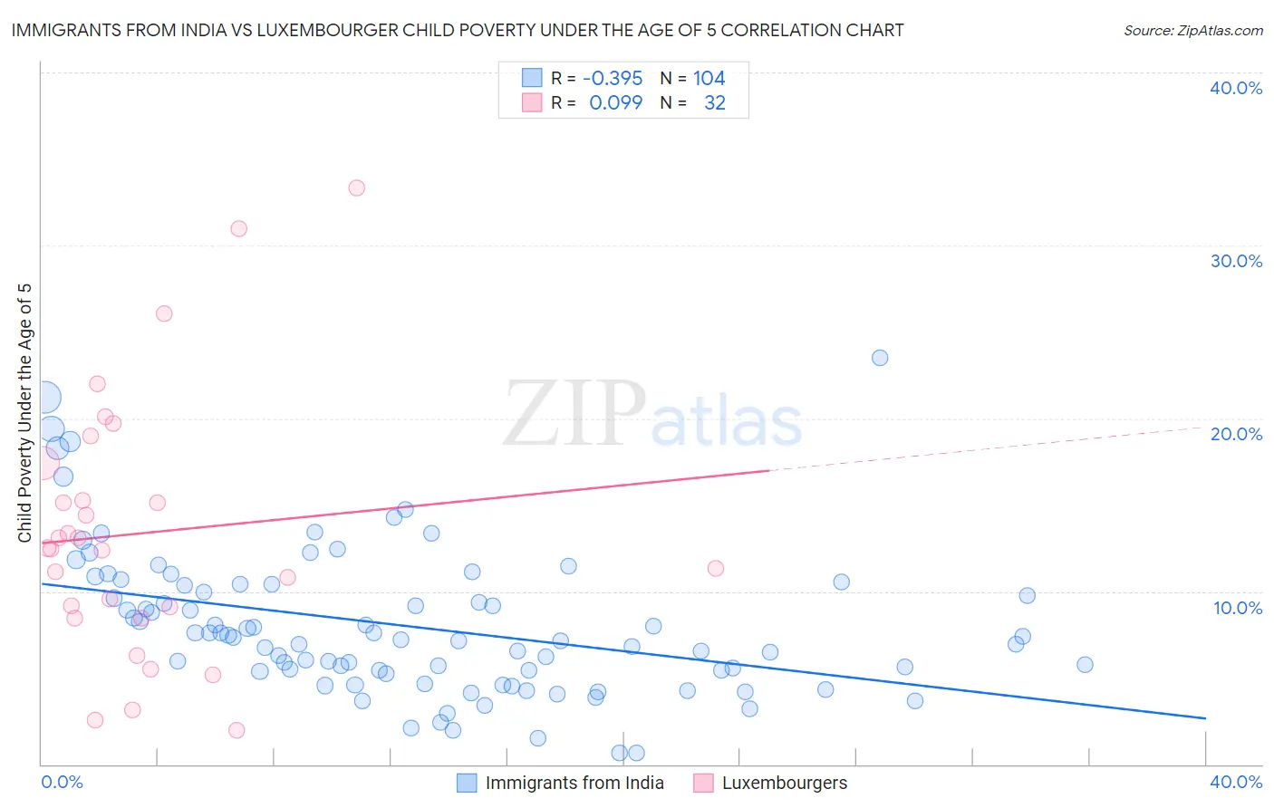 Immigrants from India vs Luxembourger Child Poverty Under the Age of 5