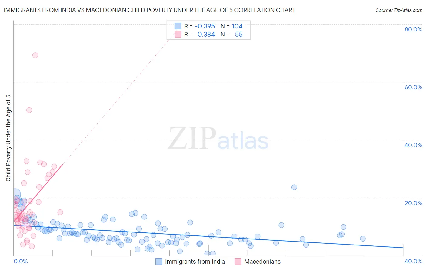 Immigrants from India vs Macedonian Child Poverty Under the Age of 5