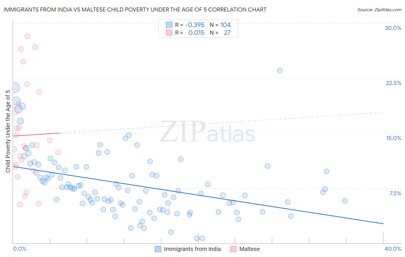 Immigrants from India vs Maltese Child Poverty Under the Age of 5