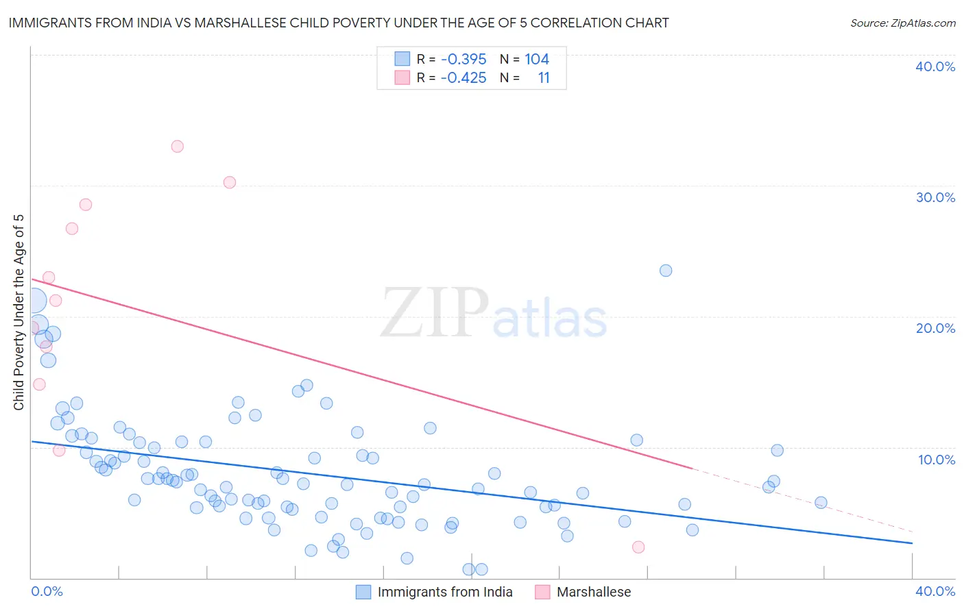 Immigrants from India vs Marshallese Child Poverty Under the Age of 5