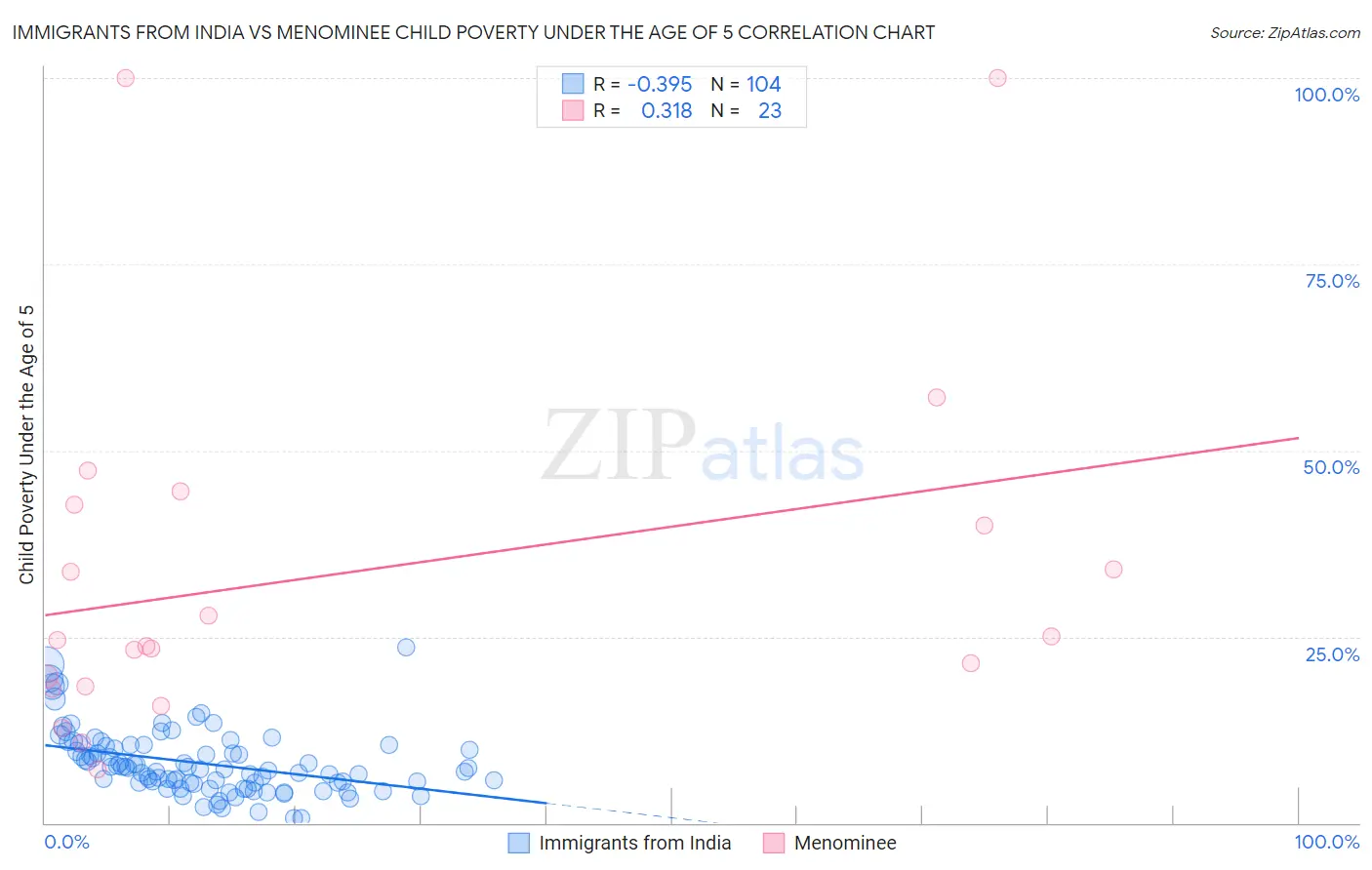 Immigrants from India vs Menominee Child Poverty Under the Age of 5