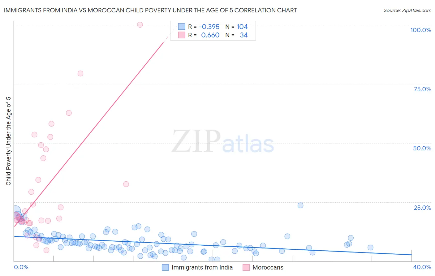 Immigrants from India vs Moroccan Child Poverty Under the Age of 5