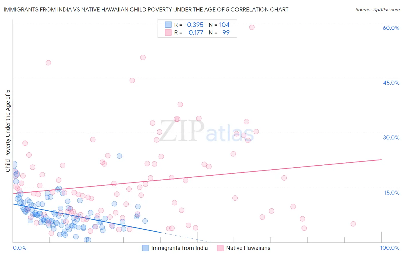 Immigrants from India vs Native Hawaiian Child Poverty Under the Age of 5