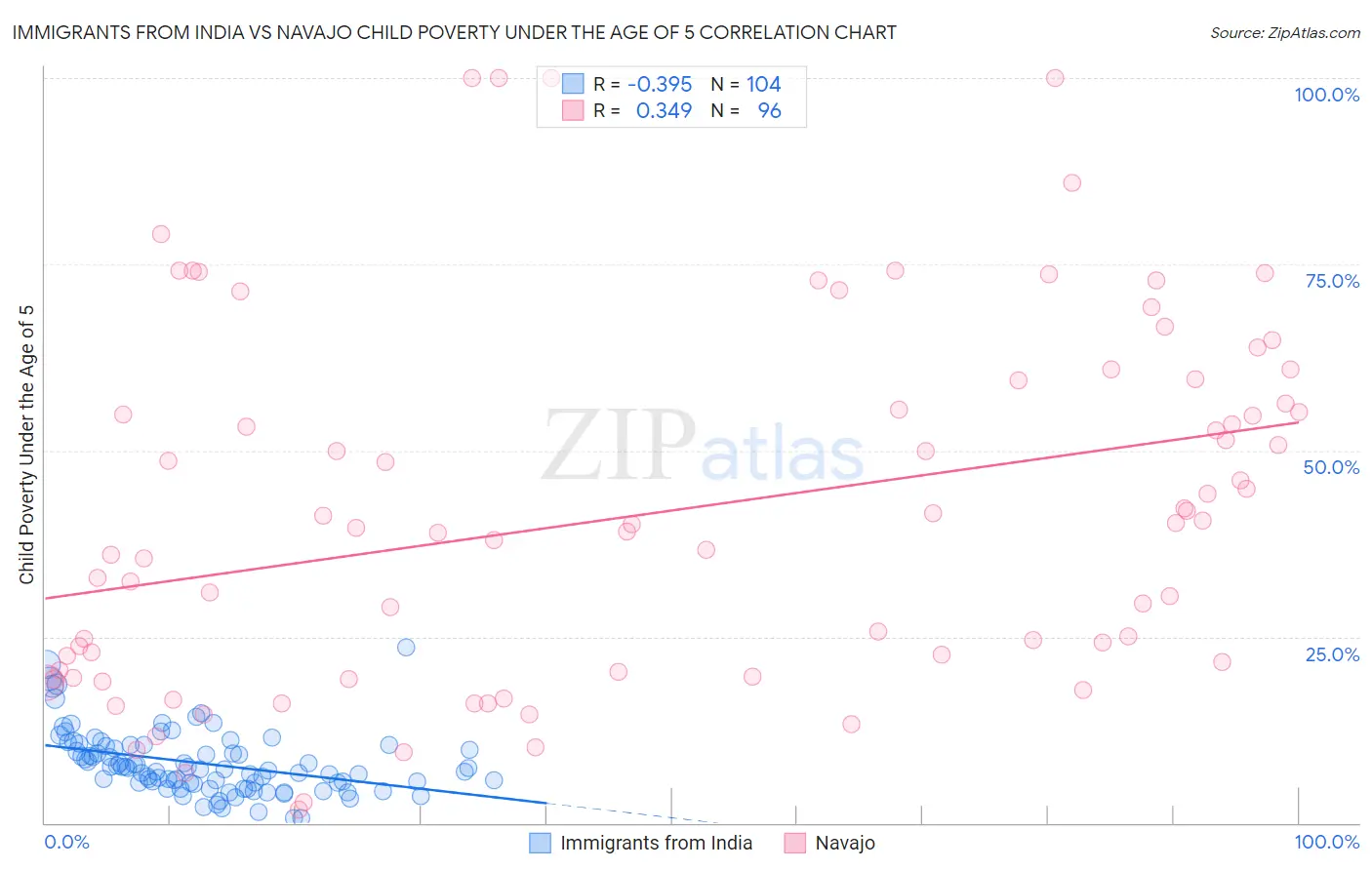 Immigrants from India vs Navajo Child Poverty Under the Age of 5