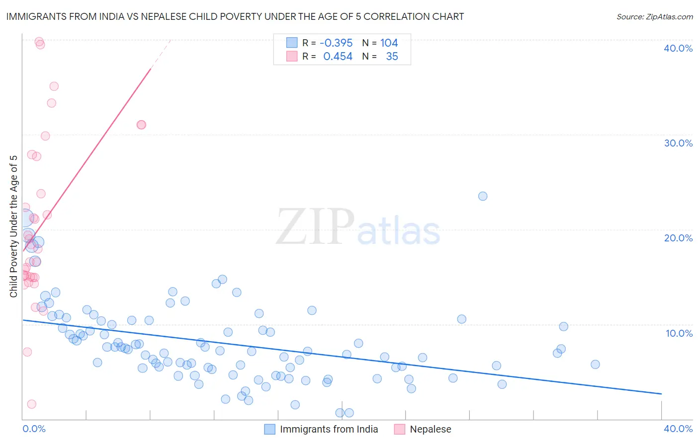 Immigrants from India vs Nepalese Child Poverty Under the Age of 5