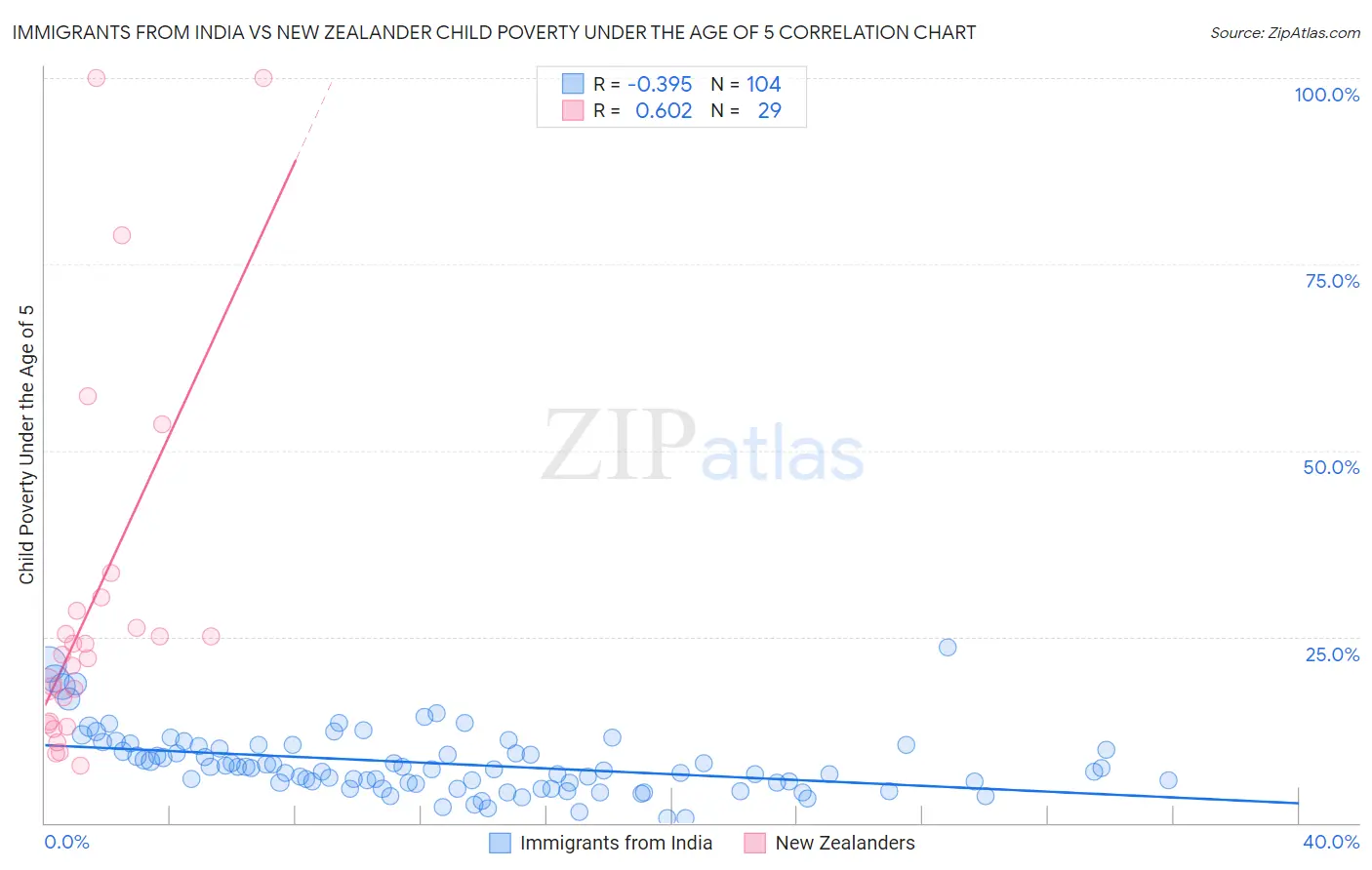 Immigrants from India vs New Zealander Child Poverty Under the Age of 5