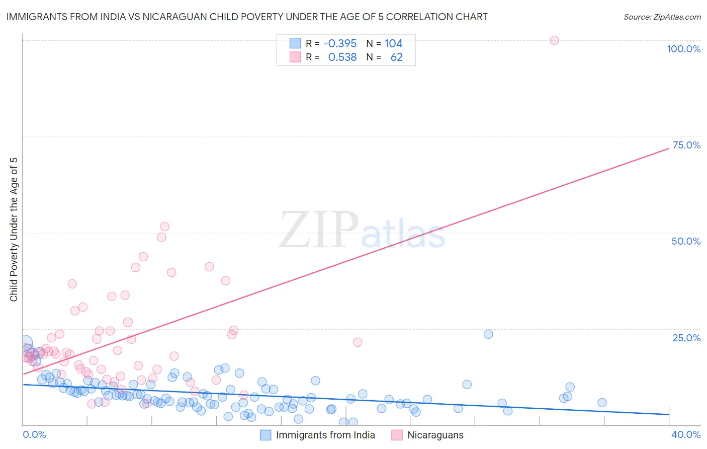 Immigrants from India vs Nicaraguan Child Poverty Under the Age of 5