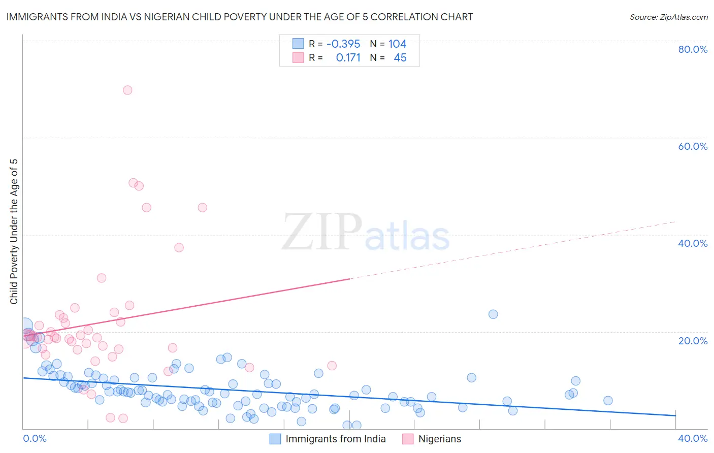 Immigrants from India vs Nigerian Child Poverty Under the Age of 5