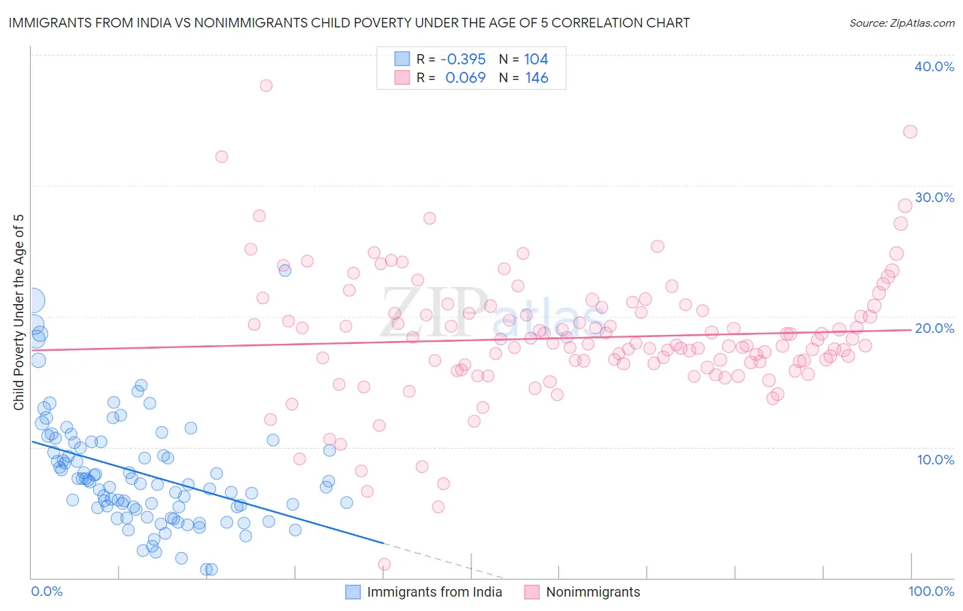 Immigrants from India vs Nonimmigrants Child Poverty Under the Age of 5