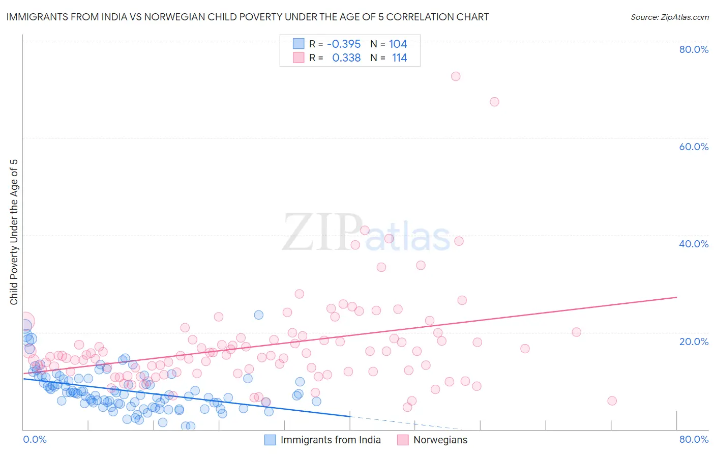 Immigrants from India vs Norwegian Child Poverty Under the Age of 5