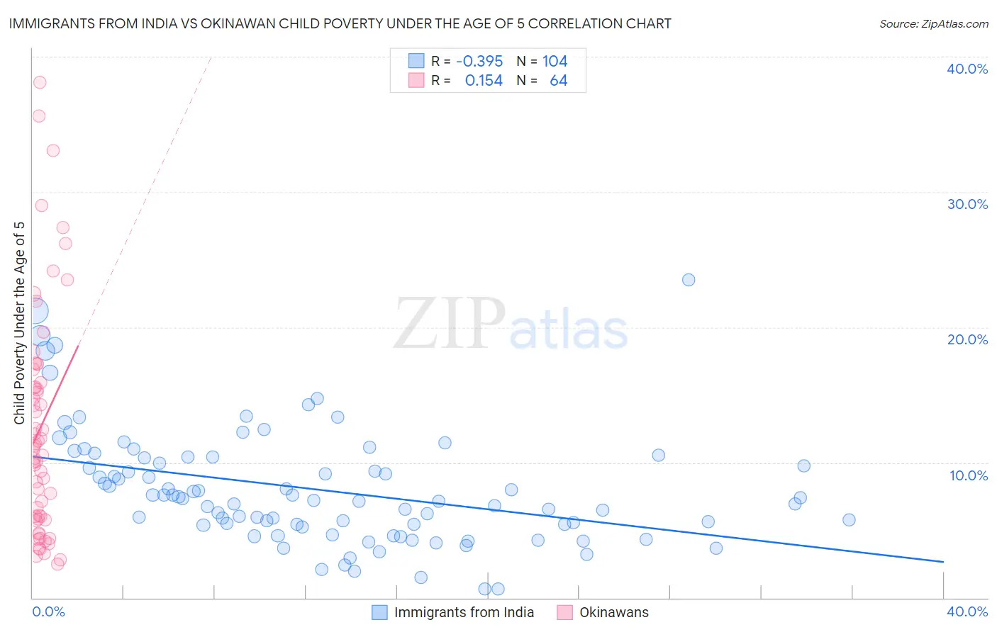 Immigrants from India vs Okinawan Child Poverty Under the Age of 5
