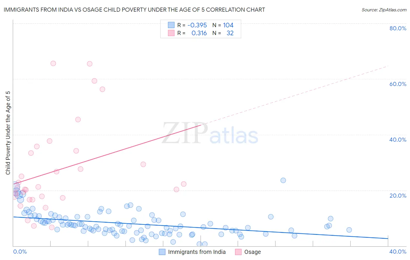 Immigrants from India vs Osage Child Poverty Under the Age of 5