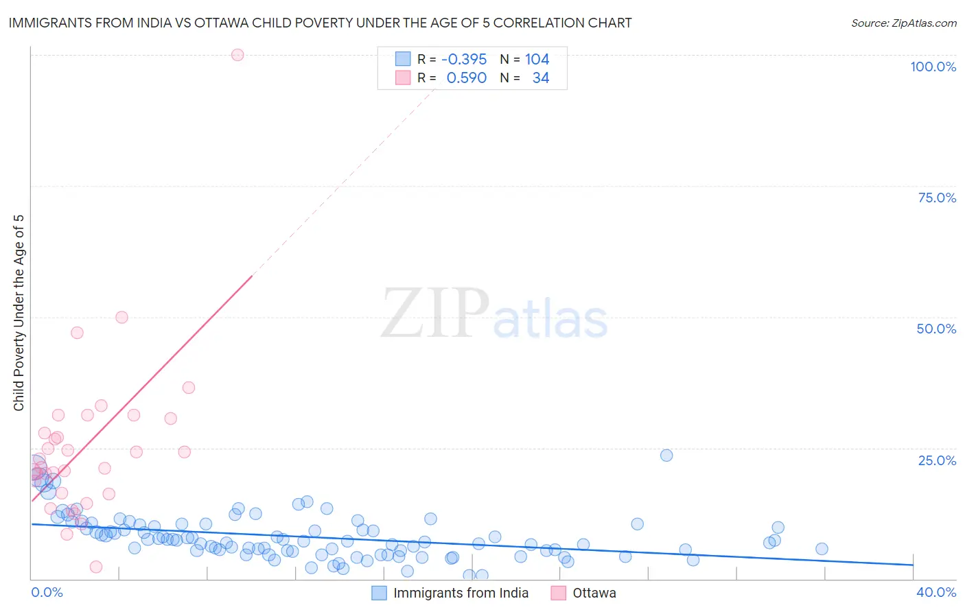 Immigrants from India vs Ottawa Child Poverty Under the Age of 5