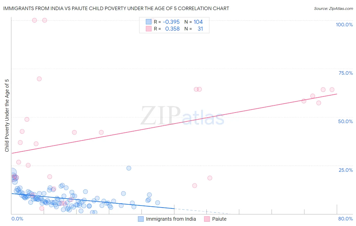 Immigrants from India vs Paiute Child Poverty Under the Age of 5