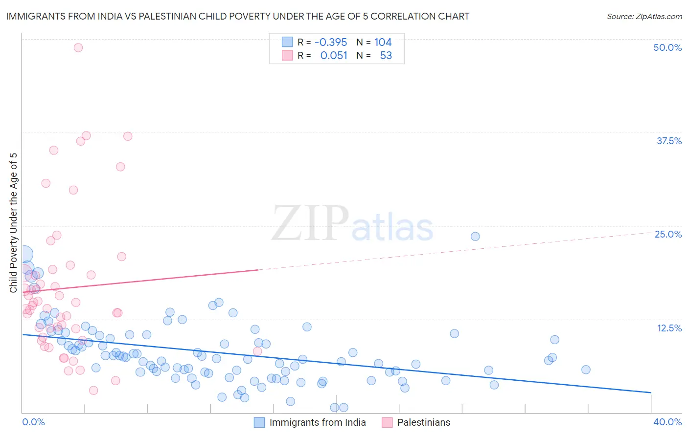 Immigrants from India vs Palestinian Child Poverty Under the Age of 5