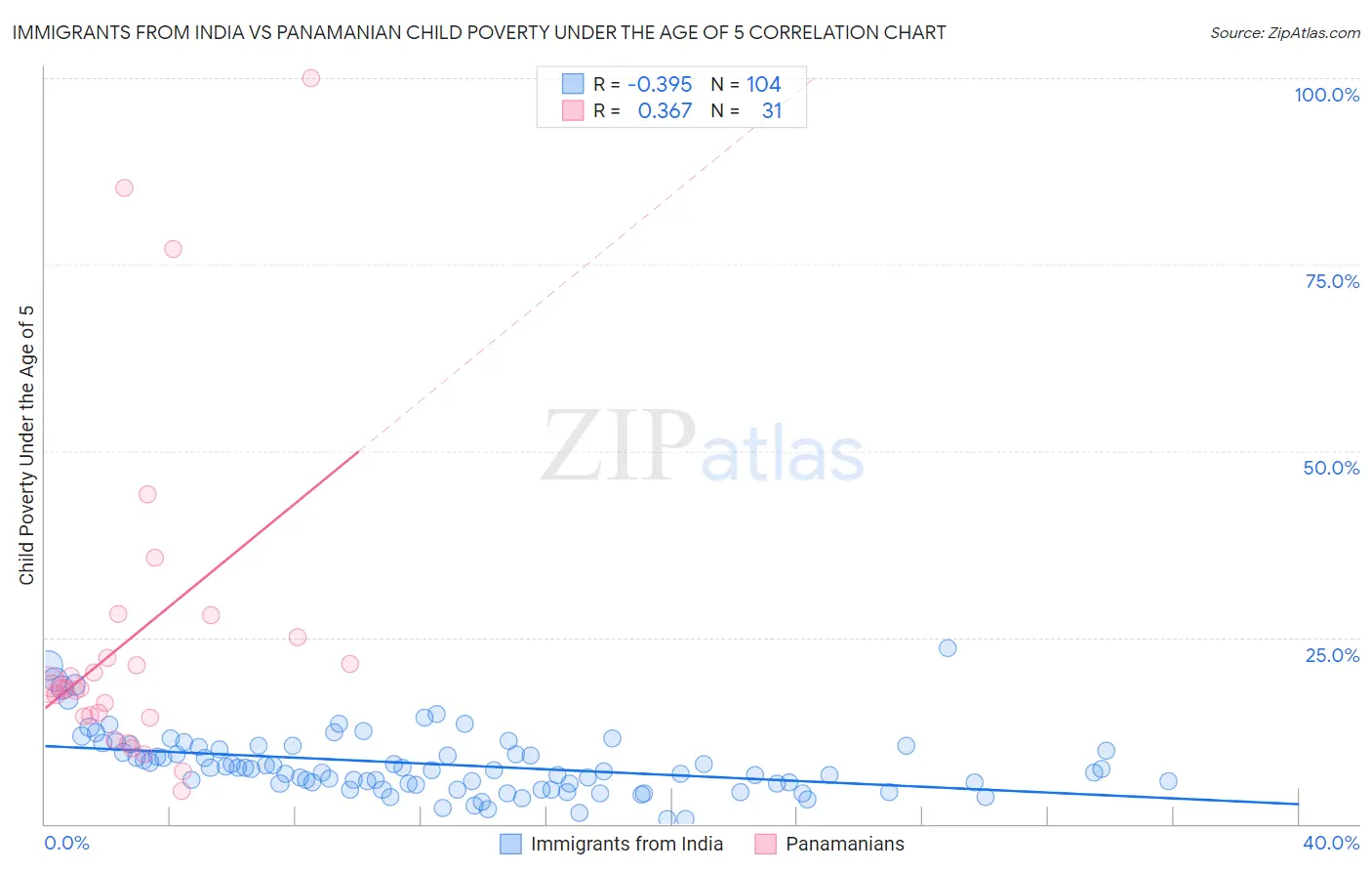 Immigrants from India vs Panamanian Child Poverty Under the Age of 5