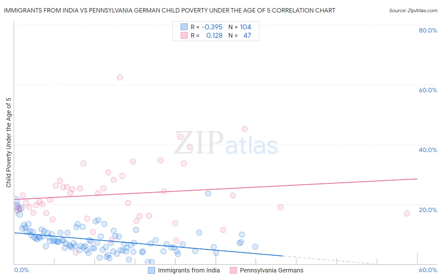 Immigrants from India vs Pennsylvania German Child Poverty Under the Age of 5