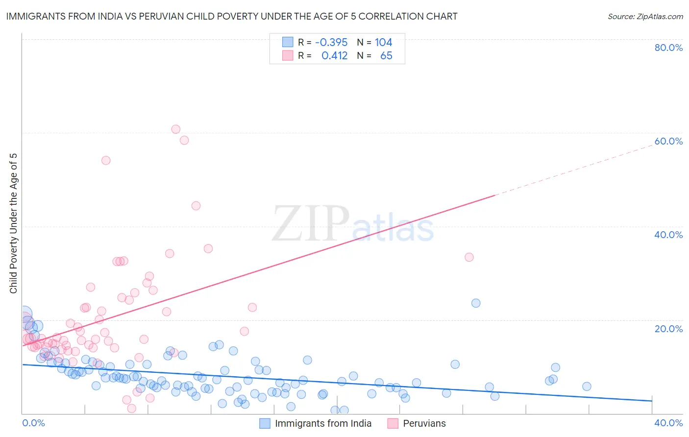 Immigrants from India vs Peruvian Child Poverty Under the Age of 5
