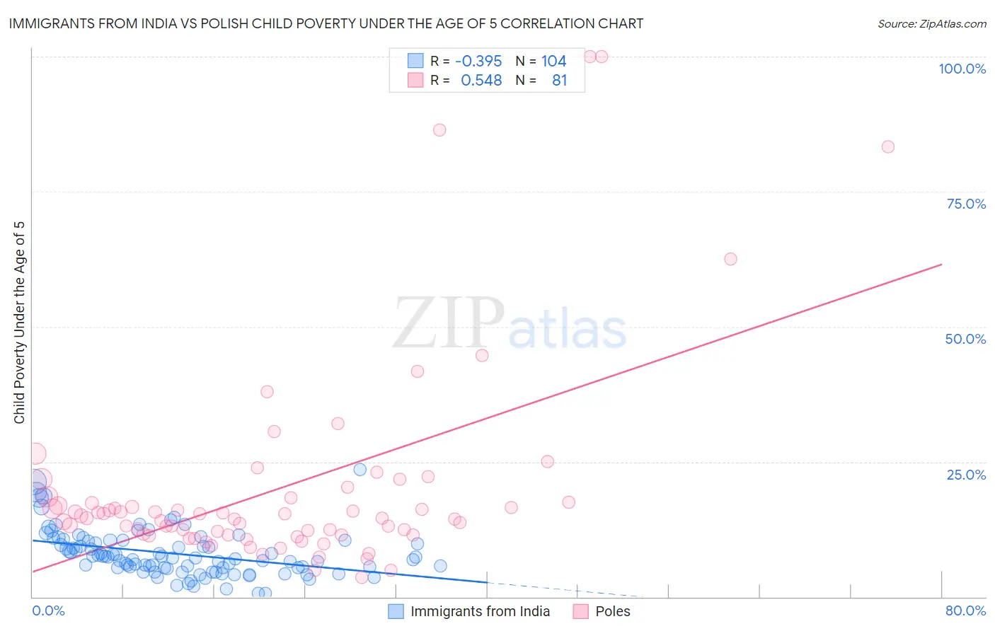 Immigrants from India vs Polish Child Poverty Under the Age of 5