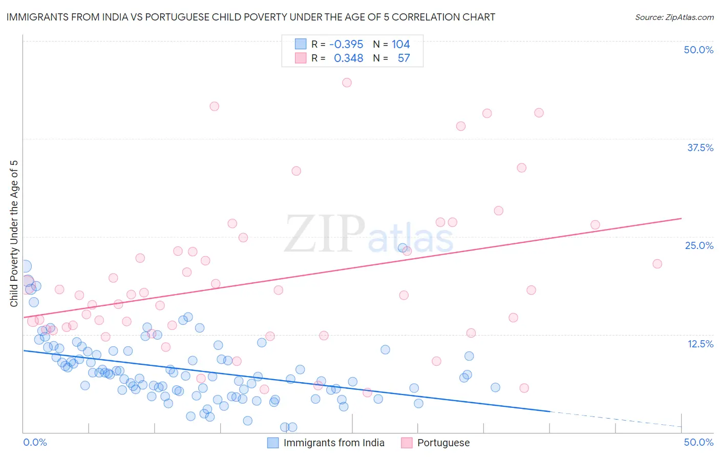 Immigrants from India vs Portuguese Child Poverty Under the Age of 5