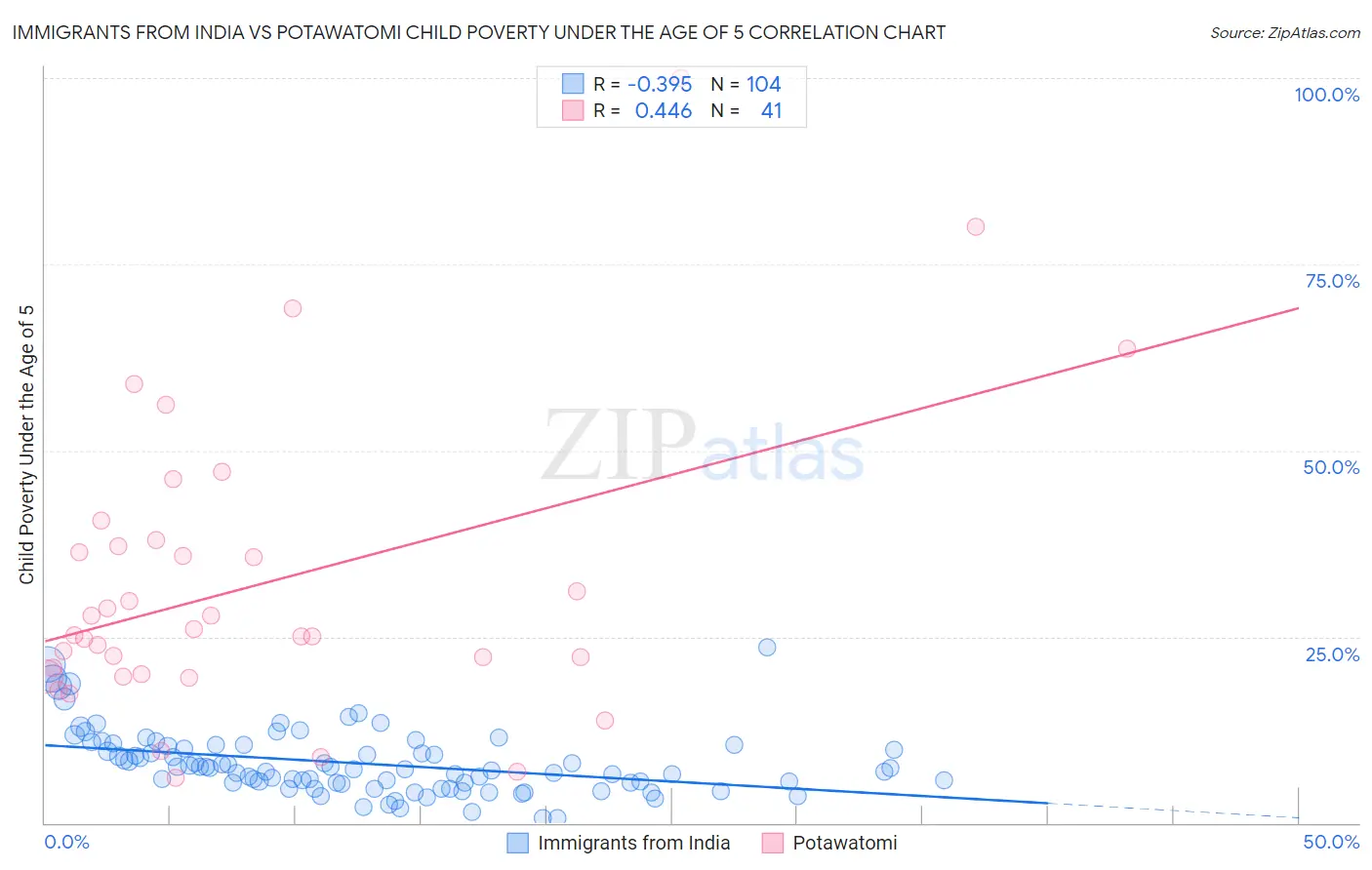 Immigrants from India vs Potawatomi Child Poverty Under the Age of 5