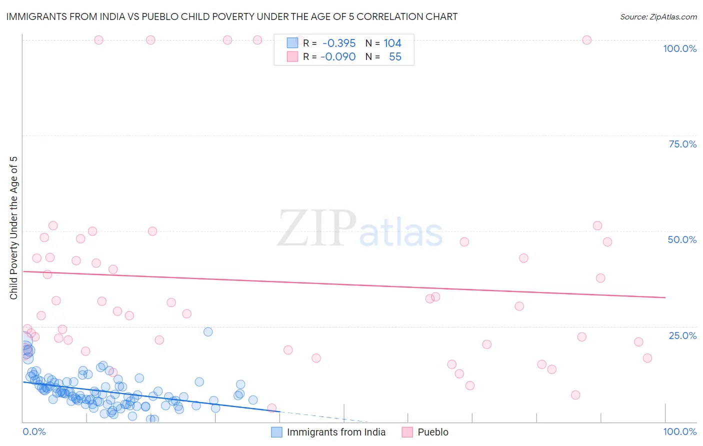 Immigrants from India vs Pueblo Child Poverty Under the Age of 5