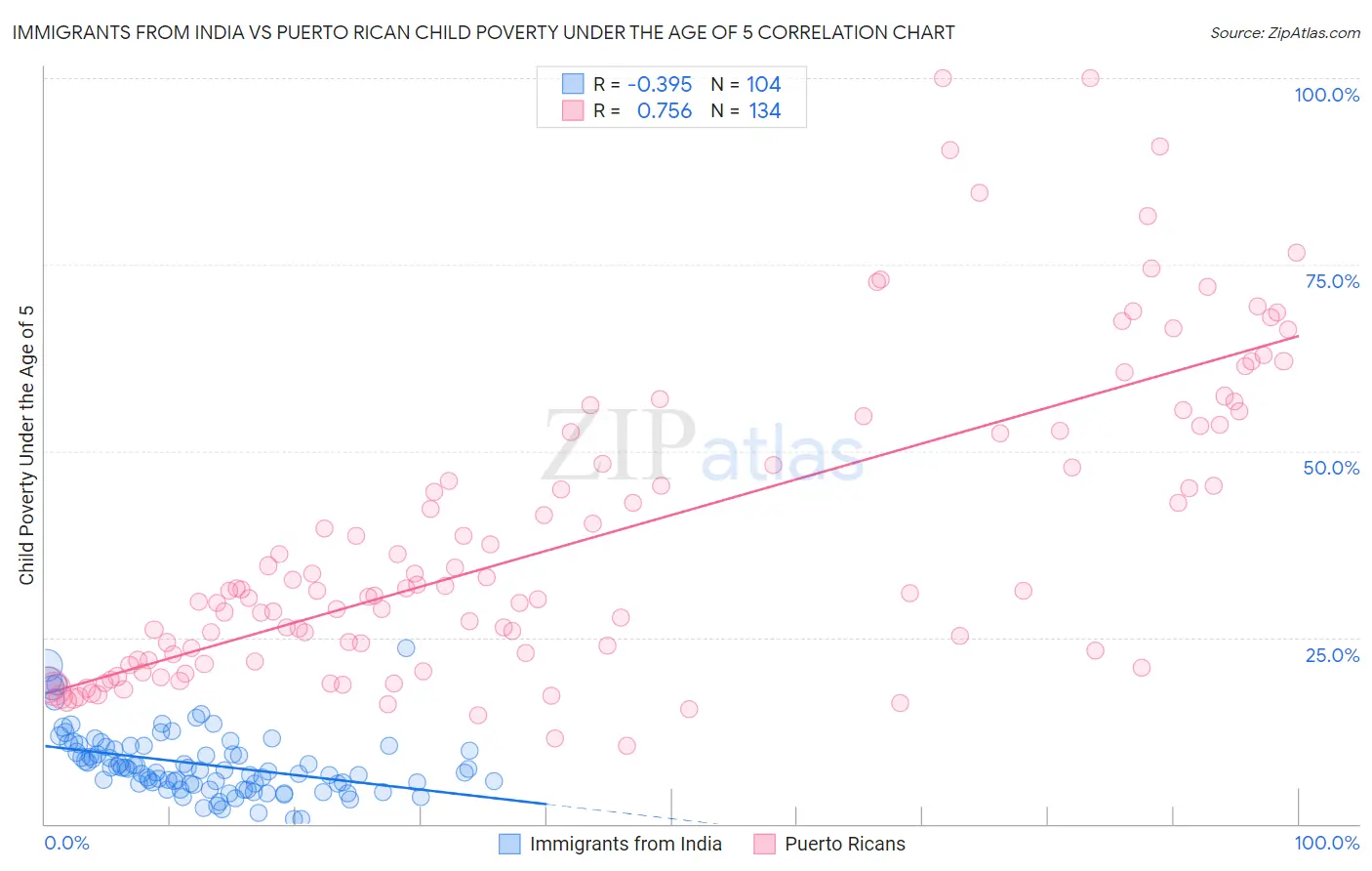 Immigrants from India vs Puerto Rican Child Poverty Under the Age of 5