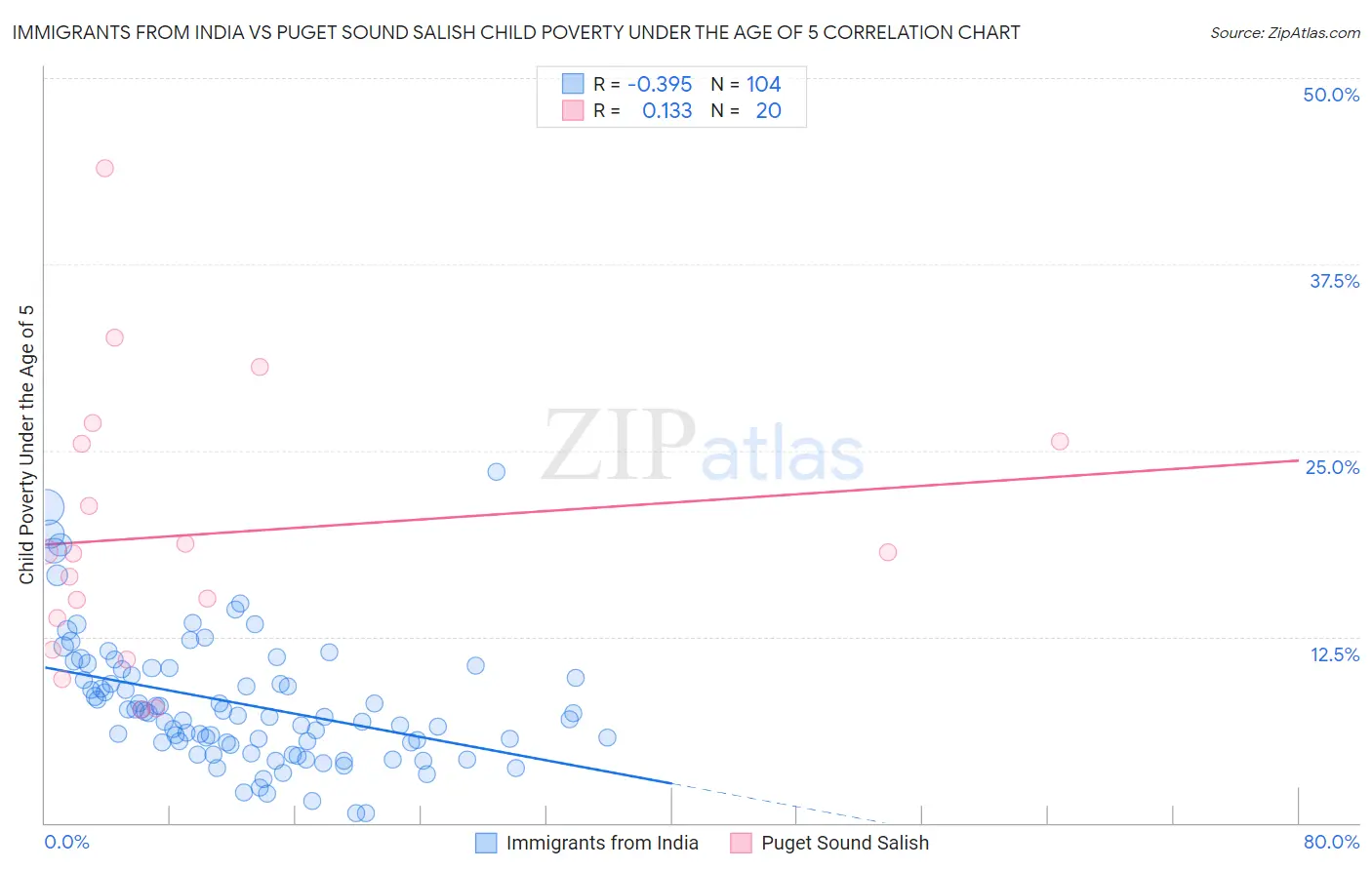 Immigrants from India vs Puget Sound Salish Child Poverty Under the Age of 5