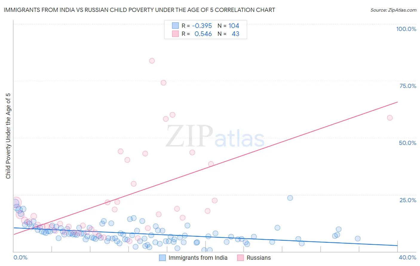 Immigrants from India vs Russian Child Poverty Under the Age of 5