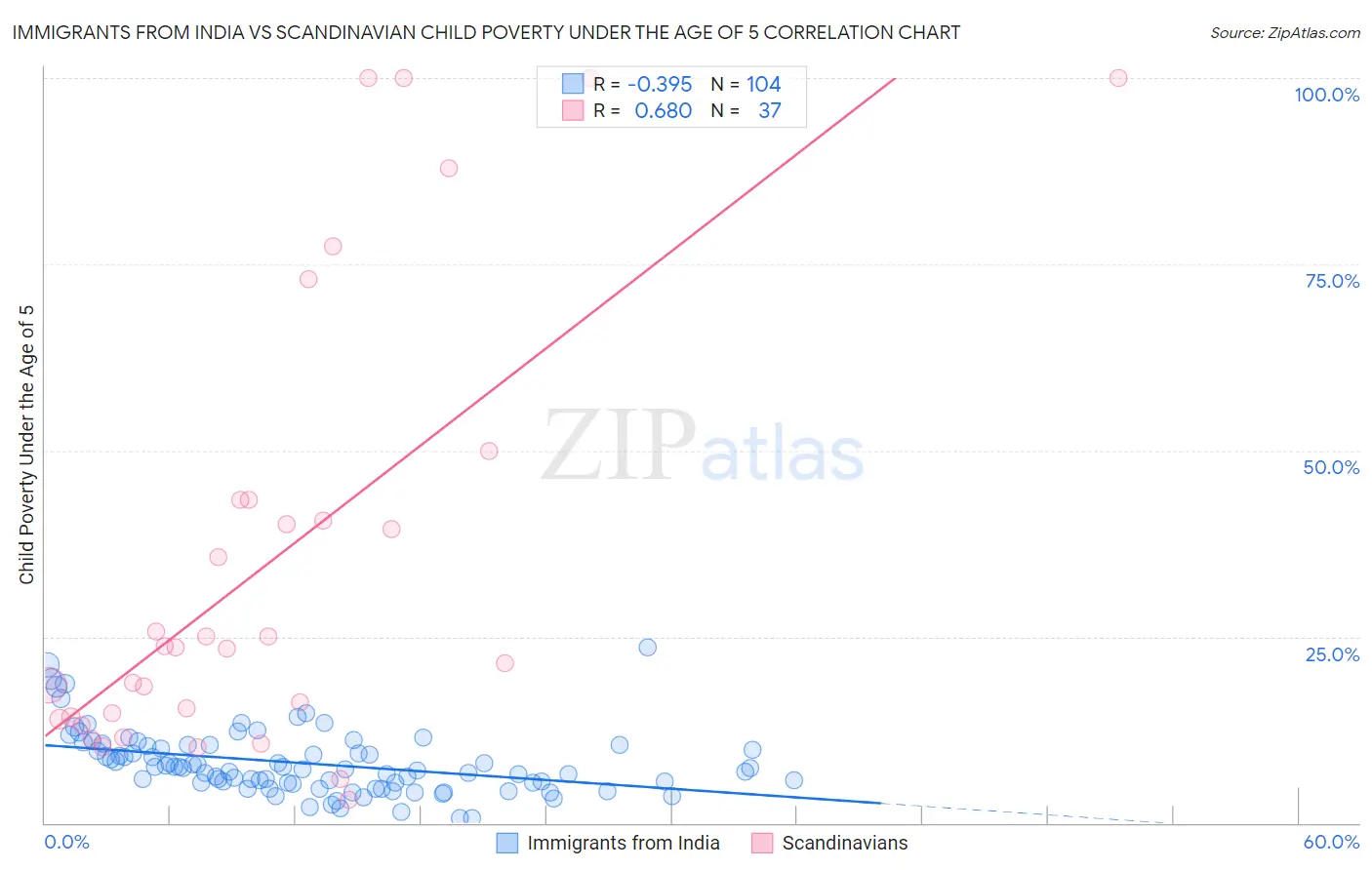 Immigrants from India vs Scandinavian Child Poverty Under the Age of 5