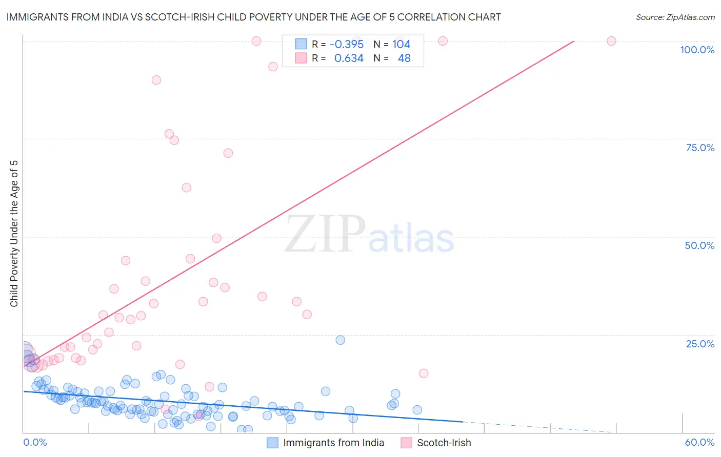 Immigrants from India vs Scotch-Irish Child Poverty Under the Age of 5