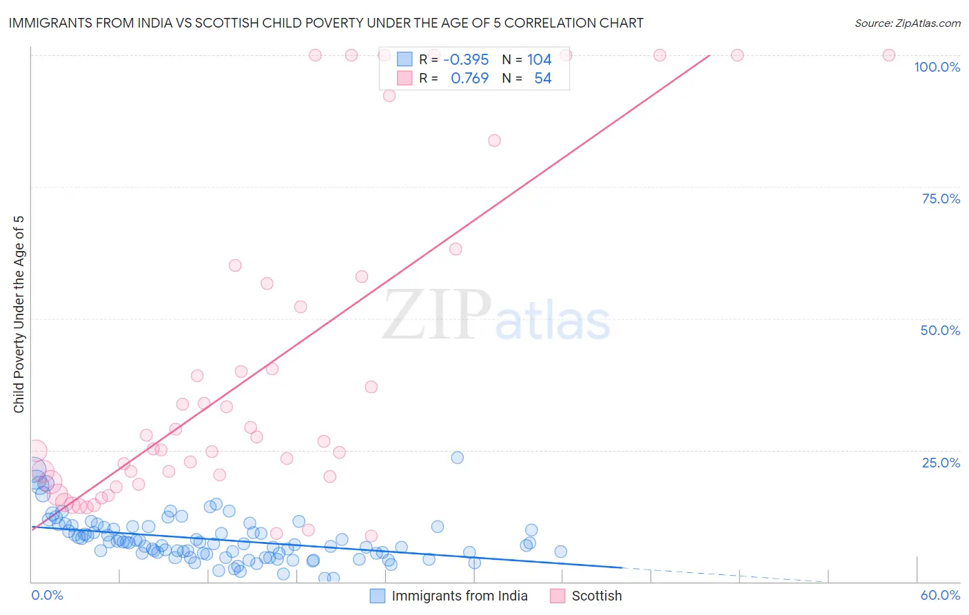 Immigrants from India vs Scottish Child Poverty Under the Age of 5