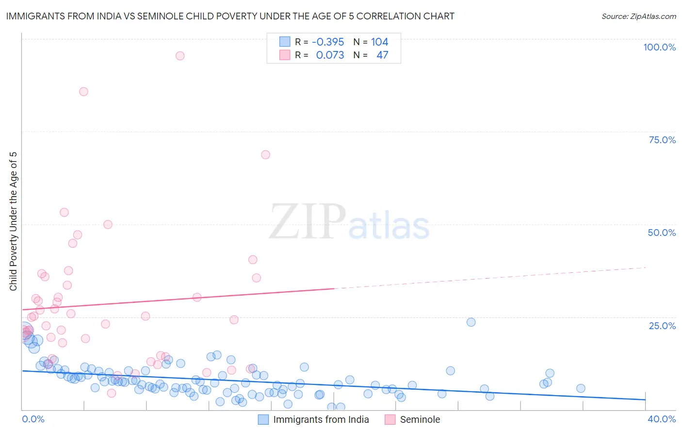 Immigrants from India vs Seminole Child Poverty Under the Age of 5