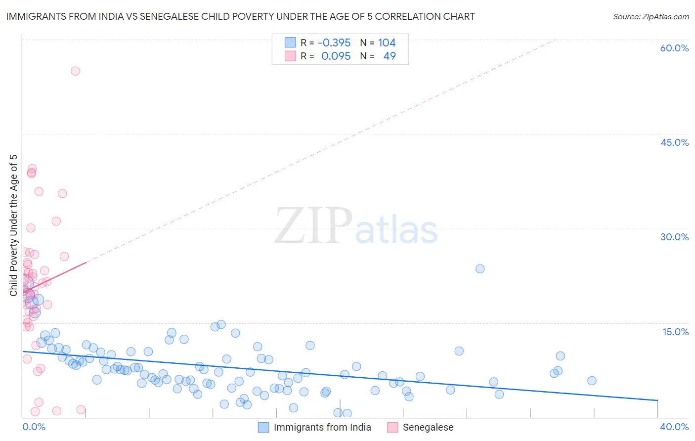 Immigrants from India vs Senegalese Child Poverty Under the Age of 5