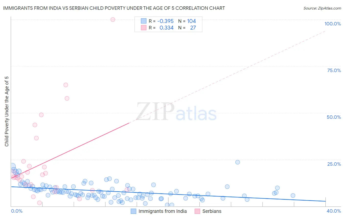 Immigrants from India vs Serbian Child Poverty Under the Age of 5