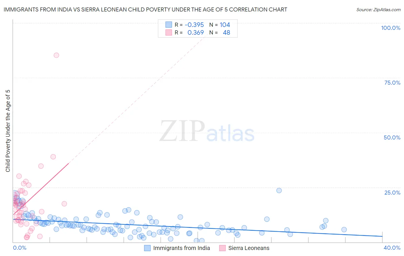 Immigrants from India vs Sierra Leonean Child Poverty Under the Age of 5