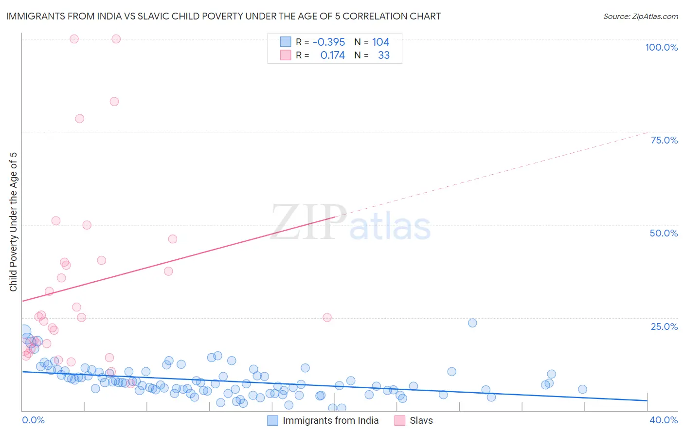 Immigrants from India vs Slavic Child Poverty Under the Age of 5