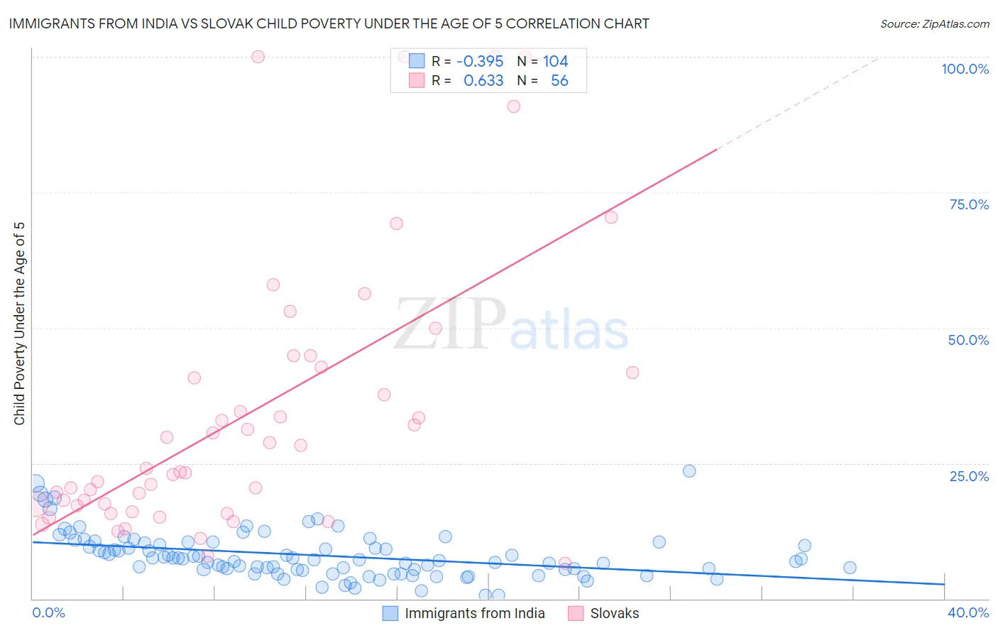 Immigrants from India vs Slovak Child Poverty Under the Age of 5