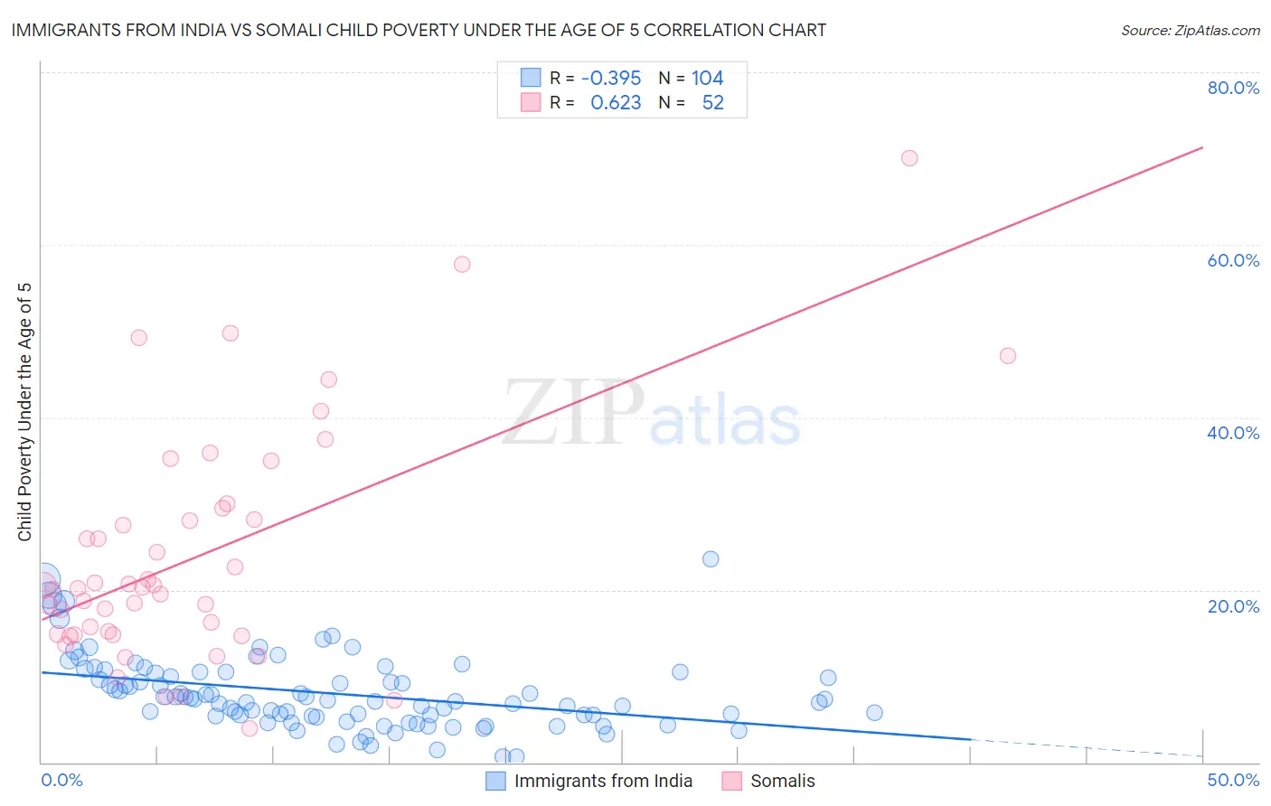 Immigrants from India vs Somali Child Poverty Under the Age of 5