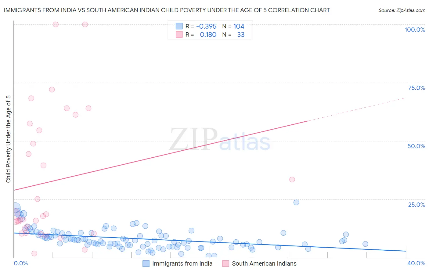 Immigrants from India vs South American Indian Child Poverty Under the Age of 5