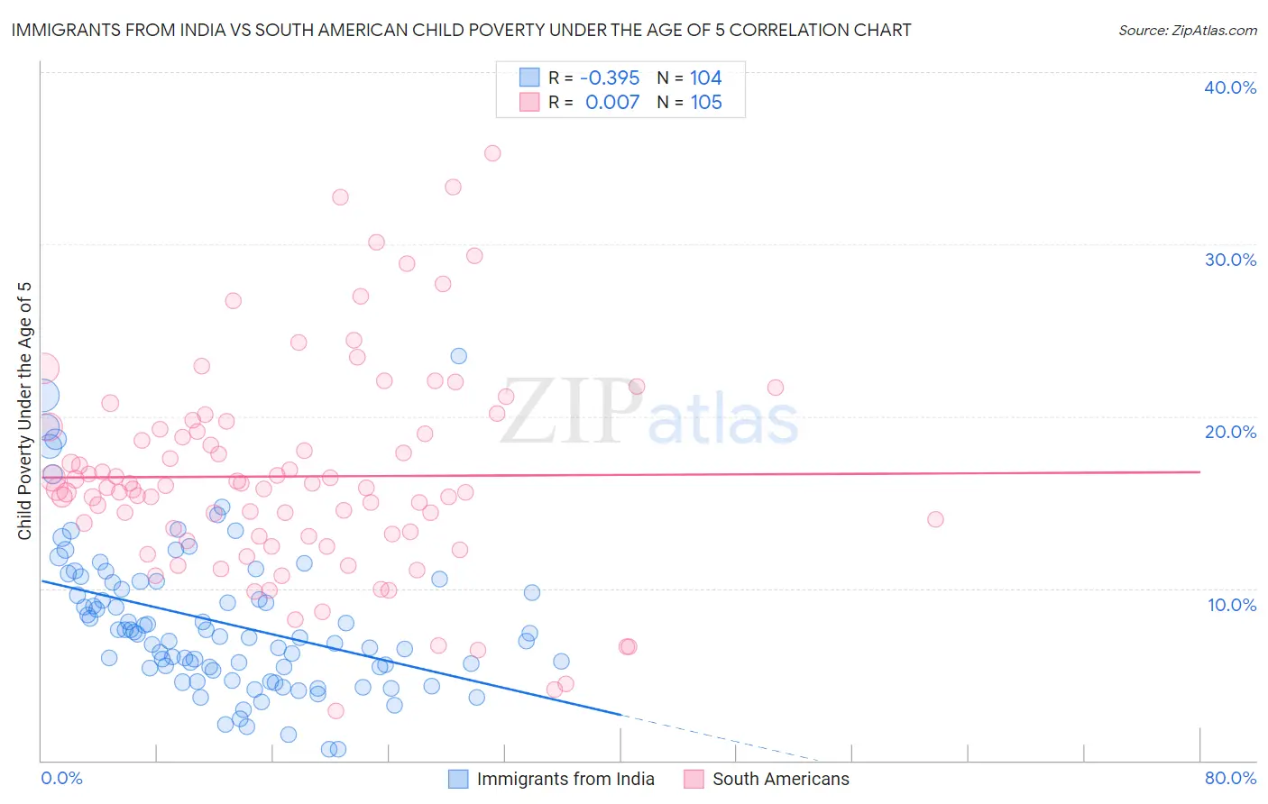 Immigrants from India vs South American Child Poverty Under the Age of 5