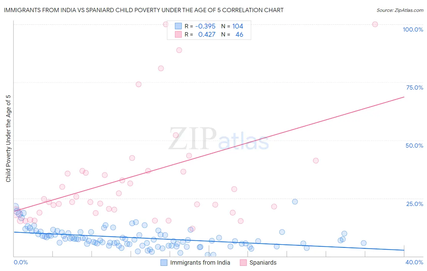 Immigrants from India vs Spaniard Child Poverty Under the Age of 5