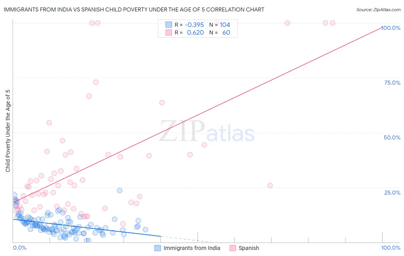 Immigrants from India vs Spanish Child Poverty Under the Age of 5