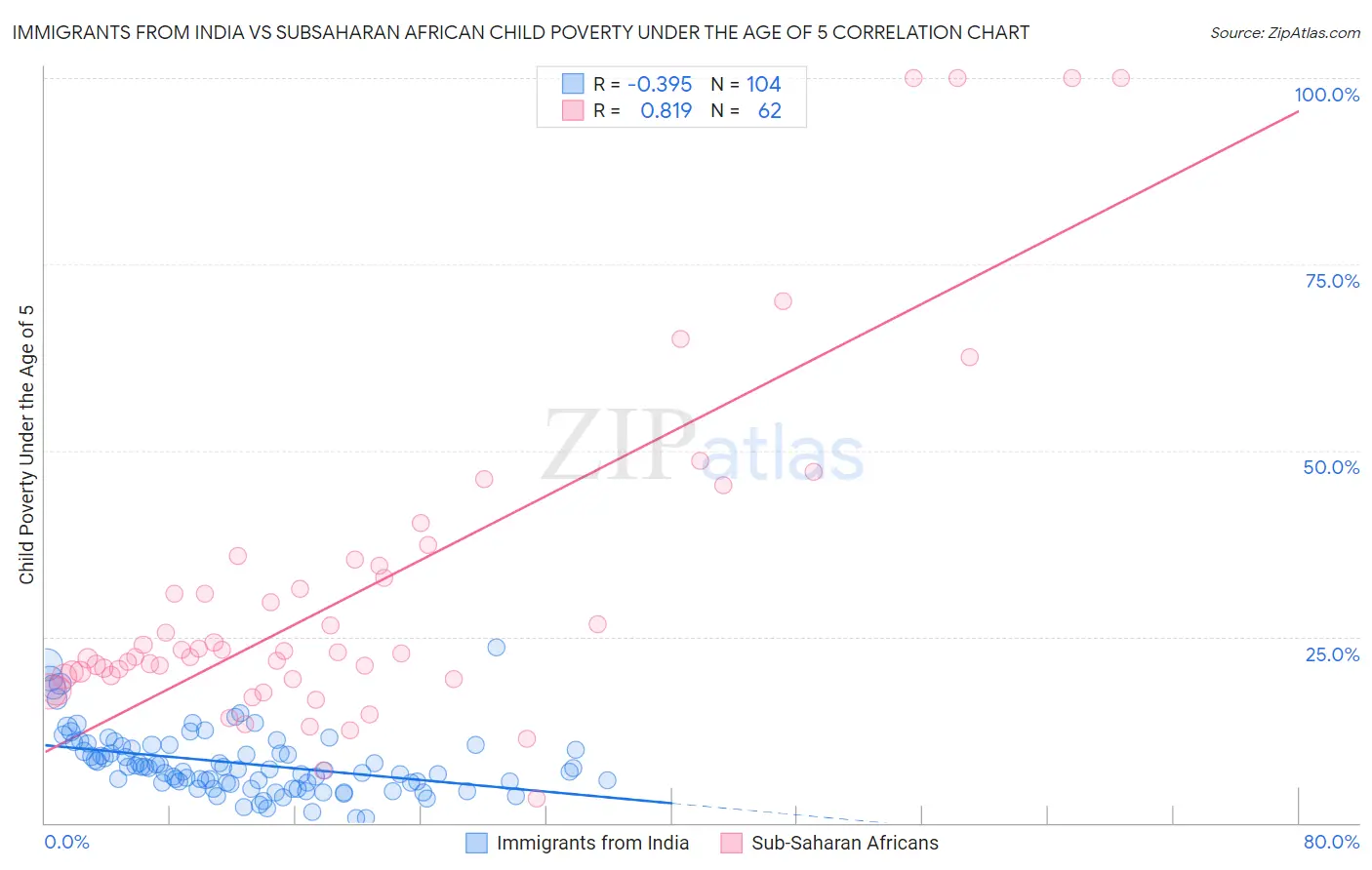 Immigrants from India vs Subsaharan African Child Poverty Under the Age of 5