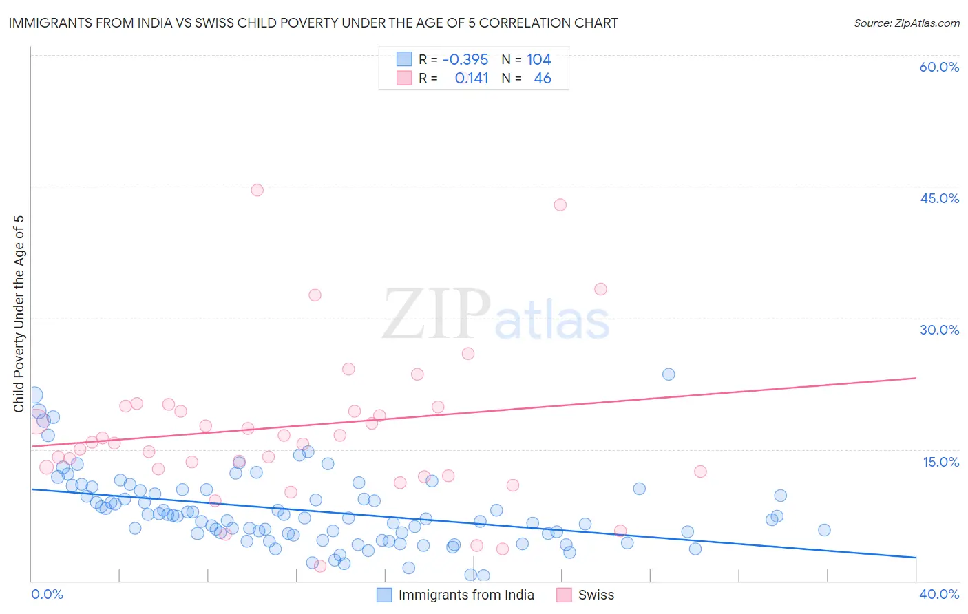 Immigrants from India vs Swiss Child Poverty Under the Age of 5