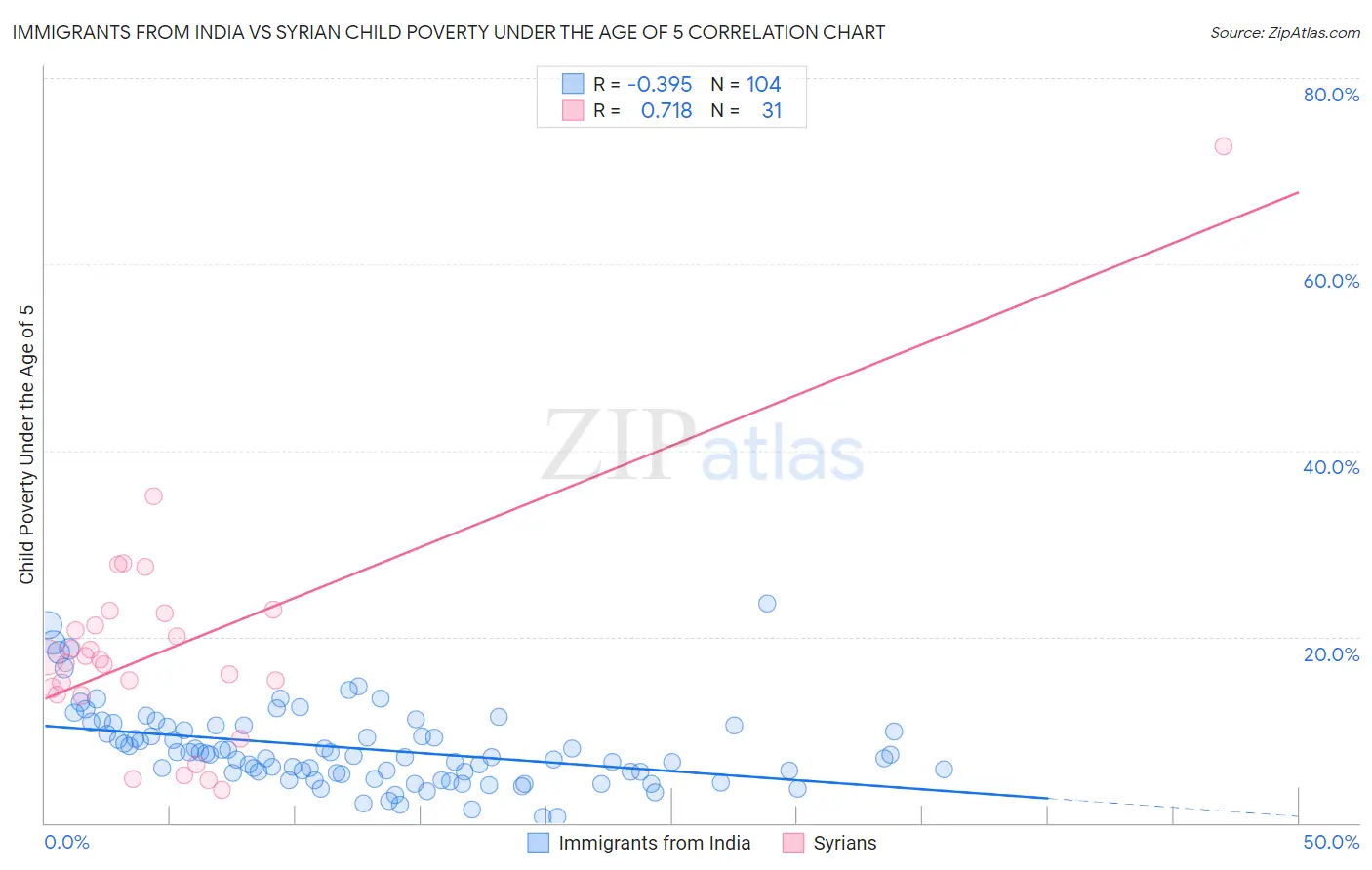 Immigrants from India vs Syrian Child Poverty Under the Age of 5
