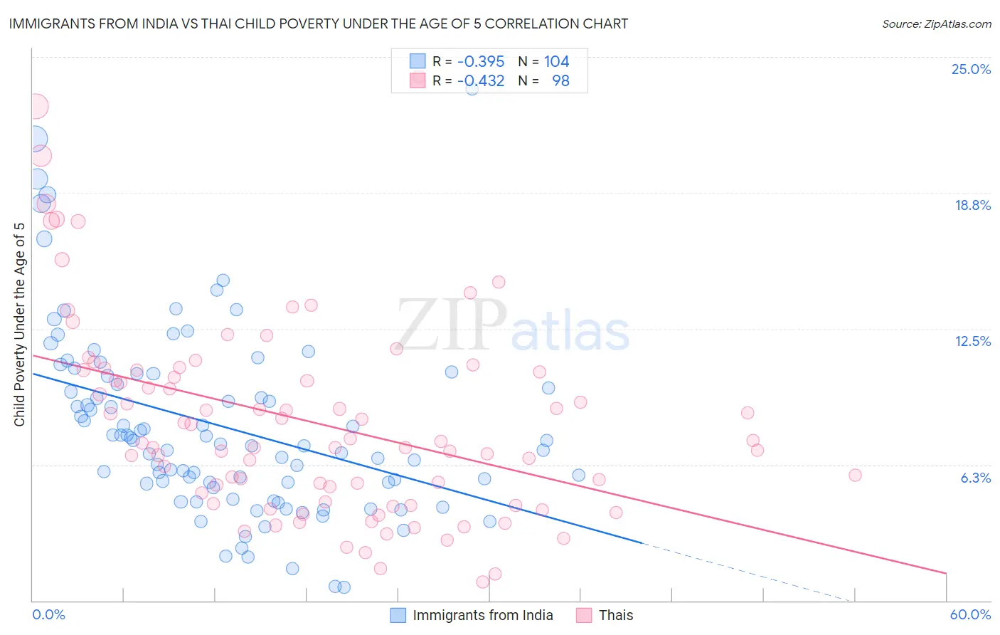 Immigrants from India vs Thai Child Poverty Under the Age of 5