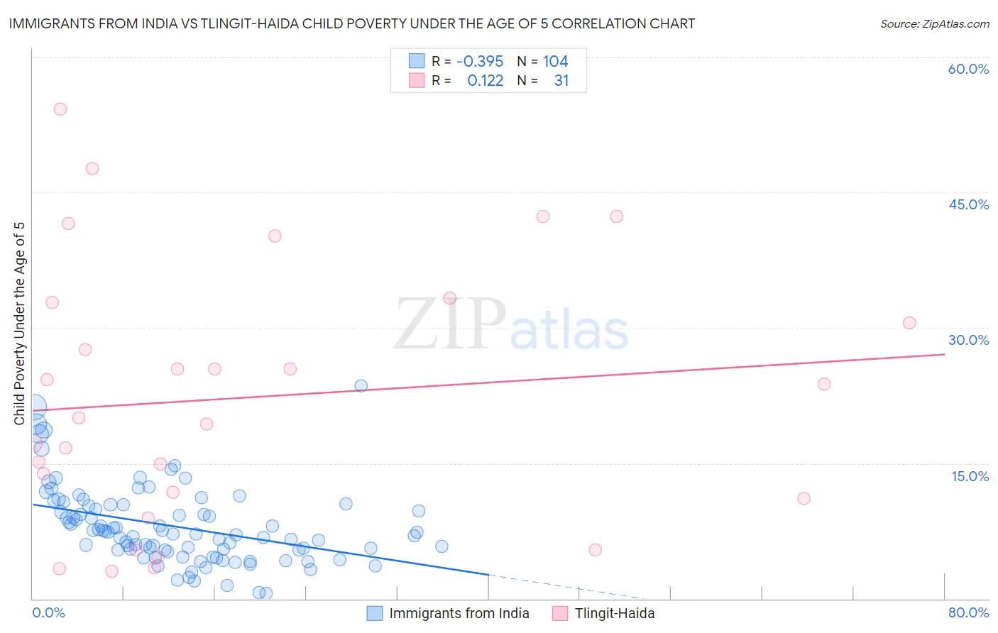 Immigrants from India vs Tlingit-Haida Child Poverty Under the Age of 5