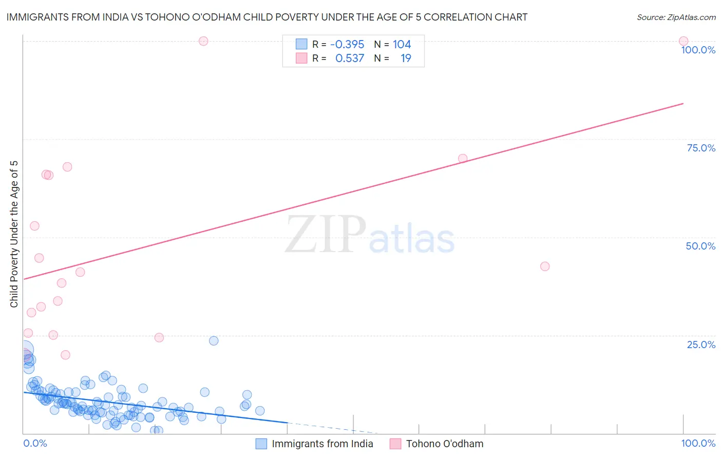 Immigrants from India vs Tohono O'odham Child Poverty Under the Age of 5